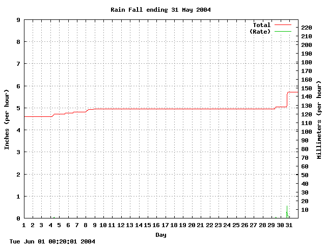 rain Graph