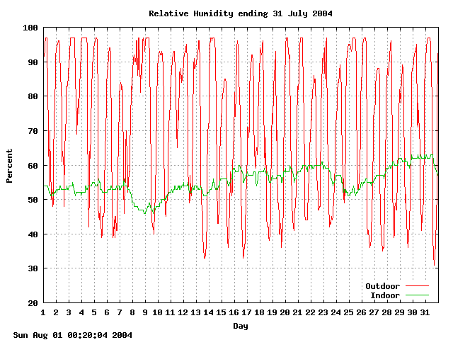 humid Graph