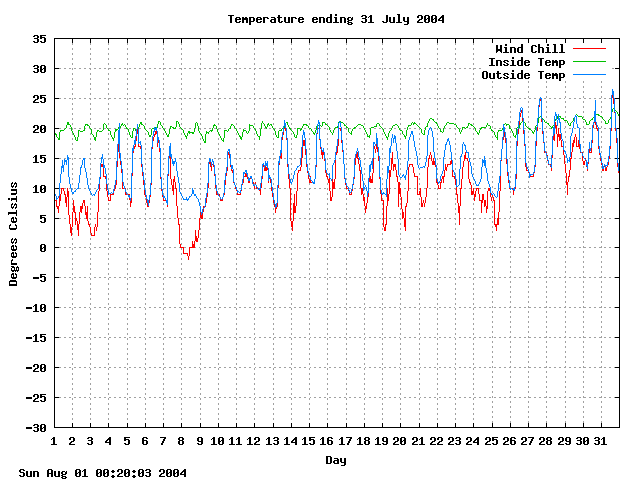 temp Graph