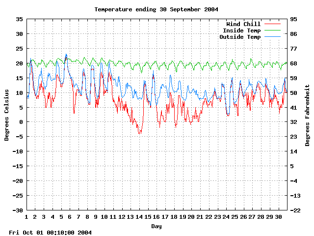 temp Graph