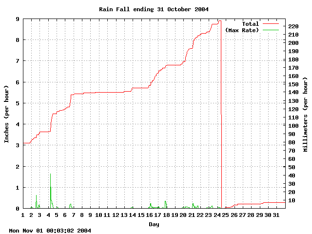 rain Graph