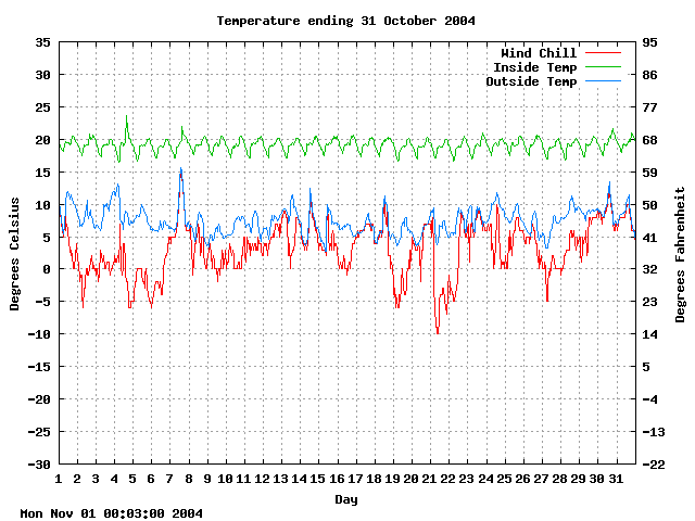 temp Graph