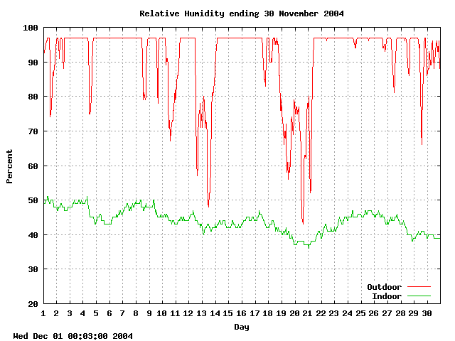 humid Graph