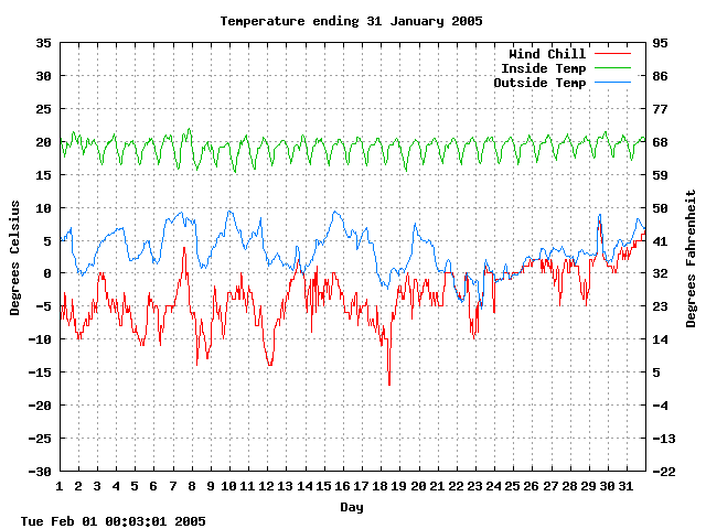 temp Graph