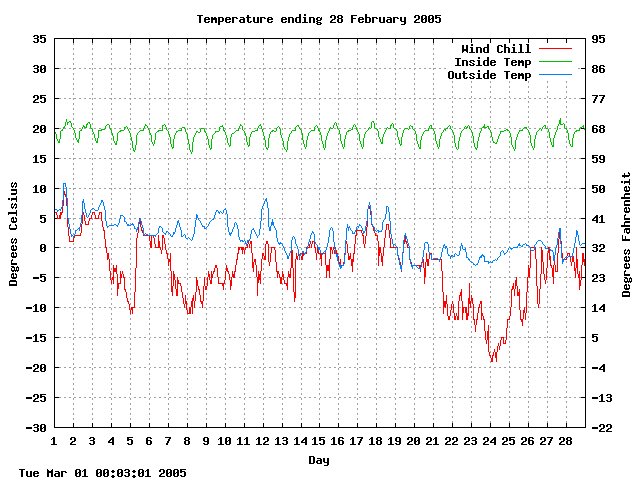 temp Graph