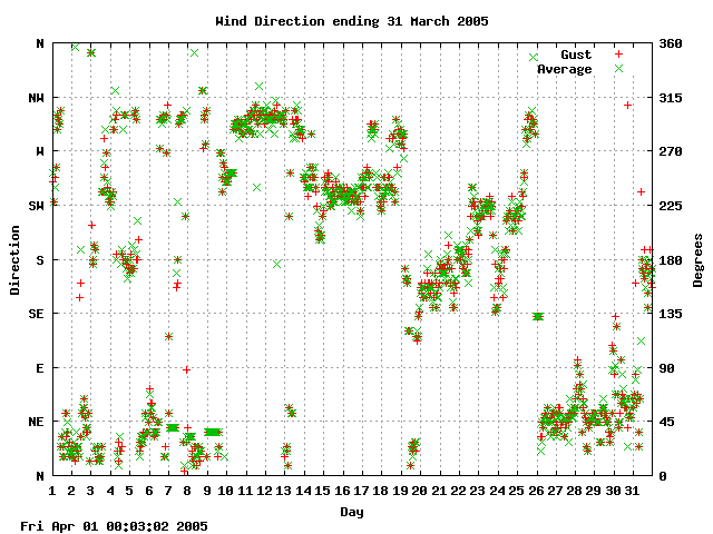 dir Graph