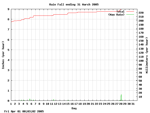 rain Graph