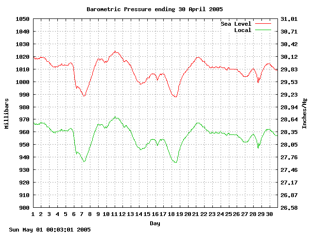 baro Graph