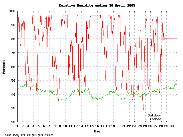 humid Graph