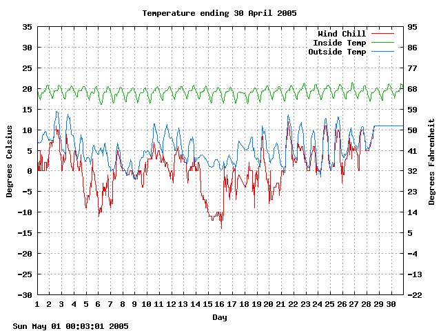 temp Graph