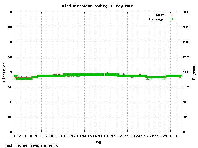 dir Graph