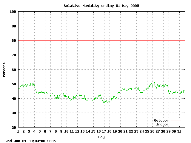 humid Graph