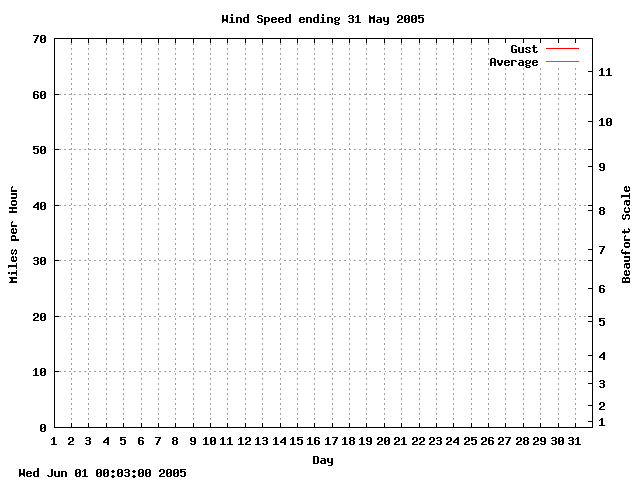 speed Graph