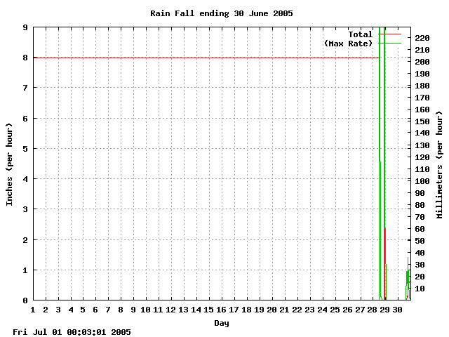 rain Graph