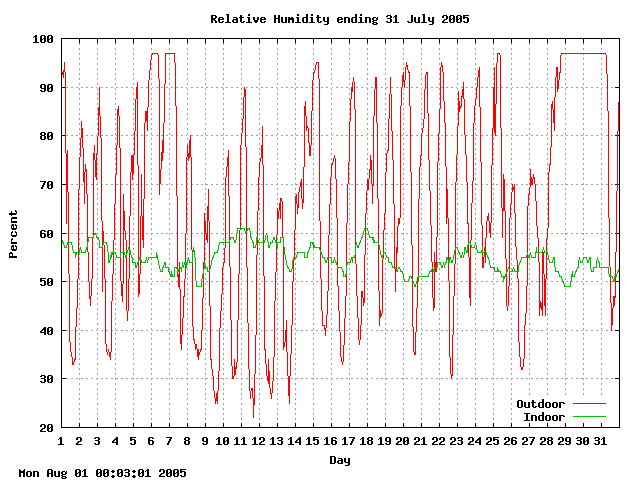 humid Graph