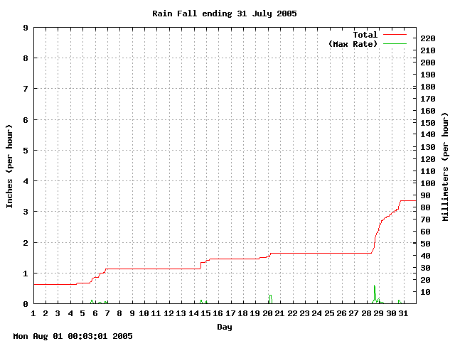 rain Graph