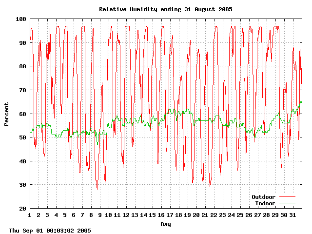 humid Graph