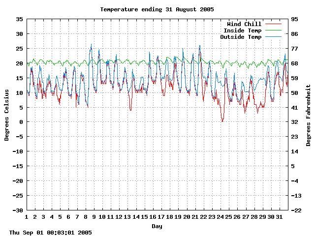 temp Graph