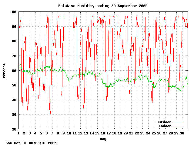 humid Graph