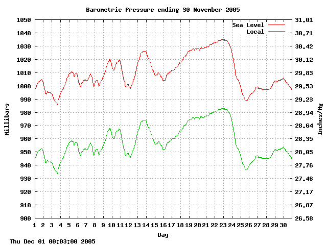 baro Graph