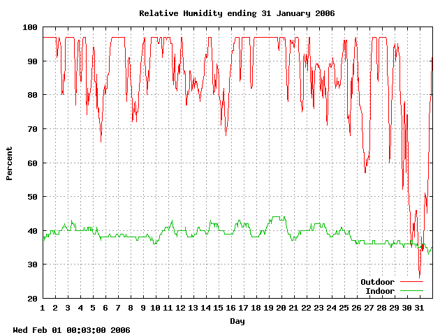 humid Graph