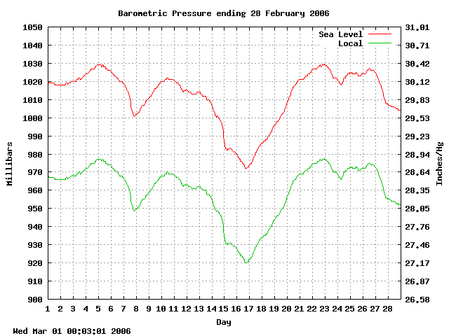 baro Graph