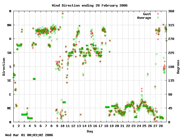 dir Graph