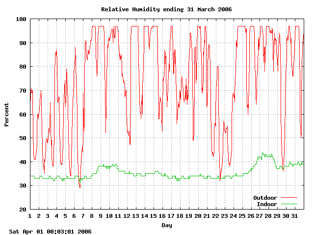 humid Graph