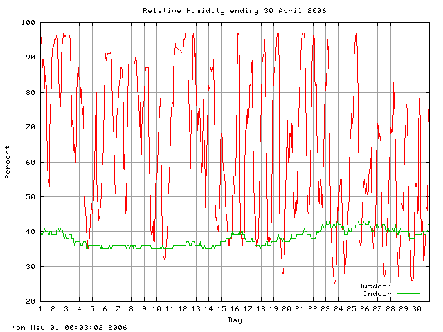 humid Graph