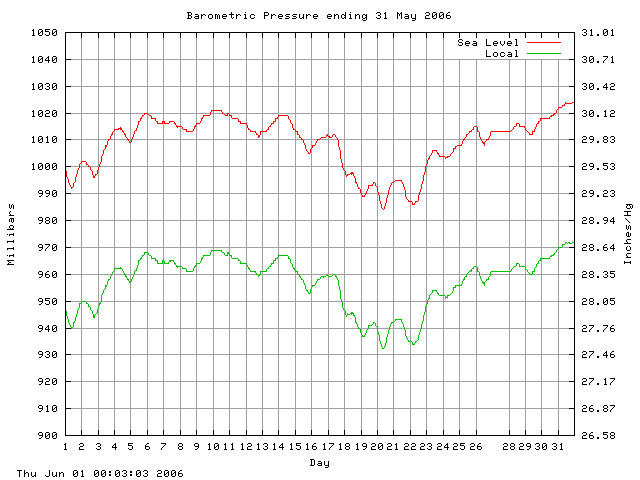 baro Graph