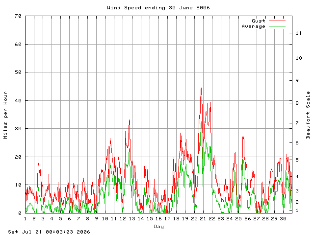 speed Graph