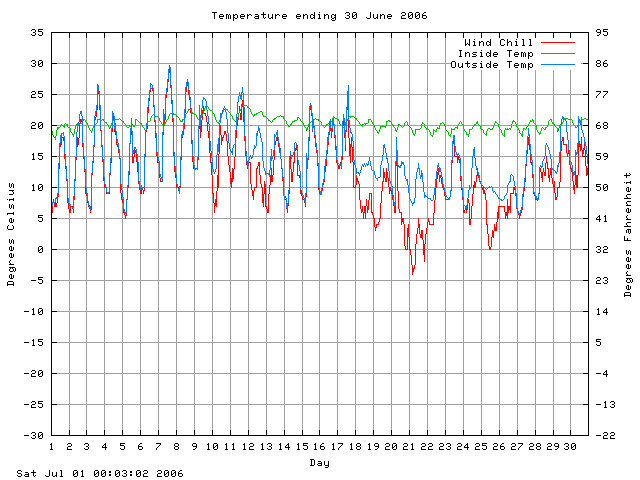 temp Graph