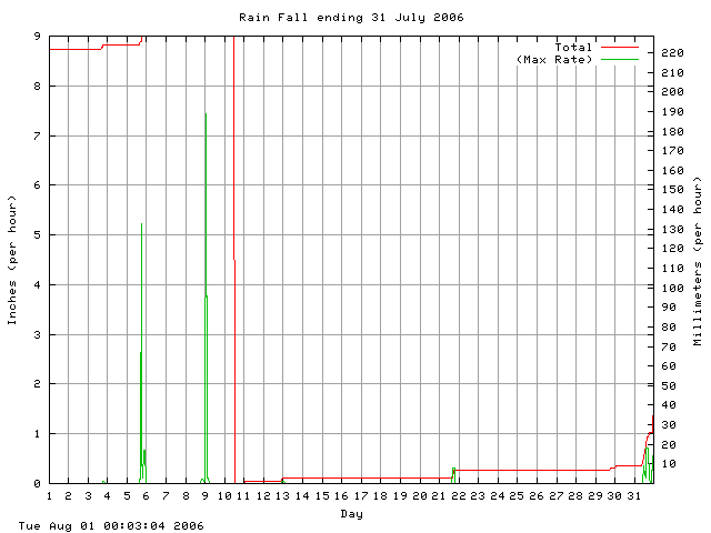 rain Graph