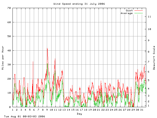 speed Graph