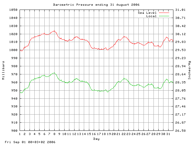 baro Graph