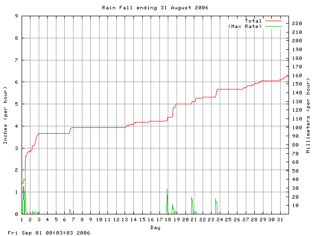 rain Graph