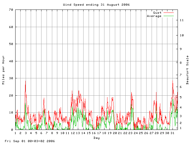 speed Graph