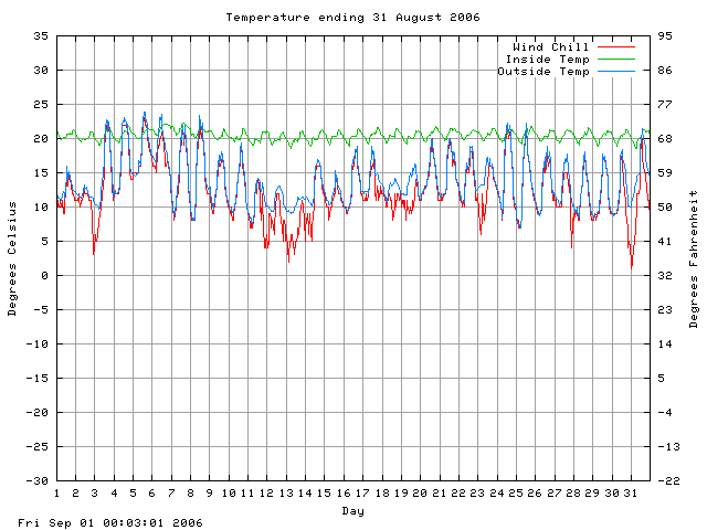 temp Graph