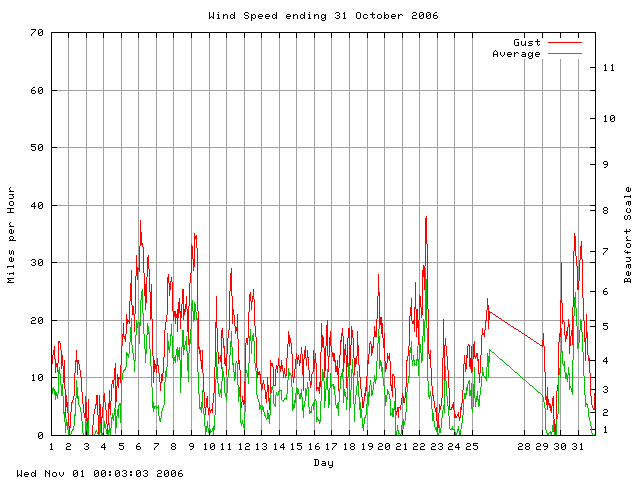 speed Graph