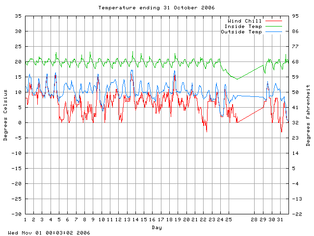 temp Graph