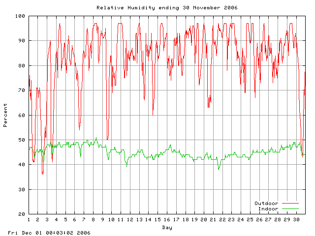 humid Graph