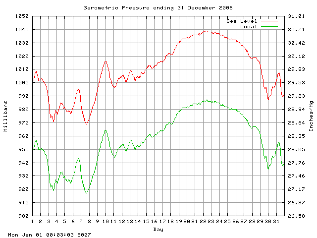 baro Graph