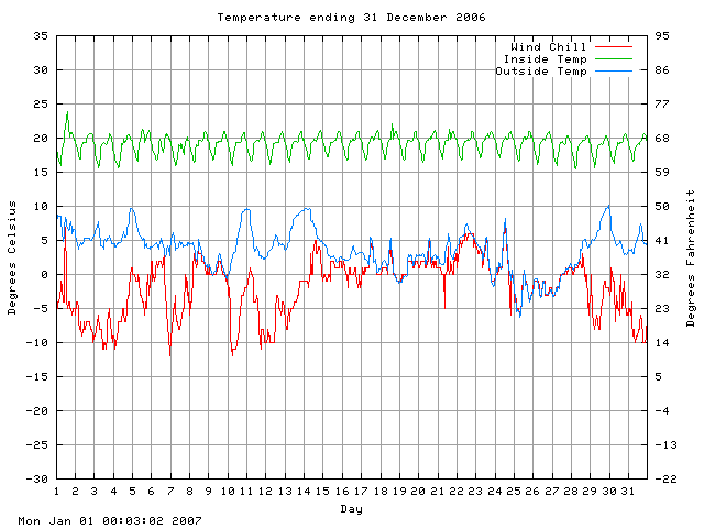 temp Graph