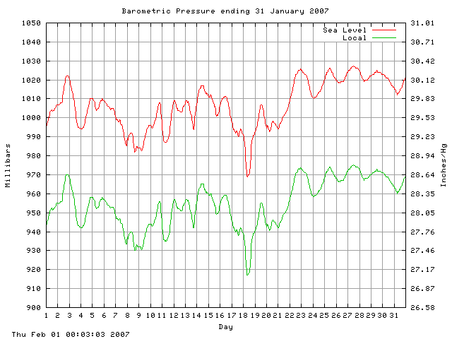 baro Graph