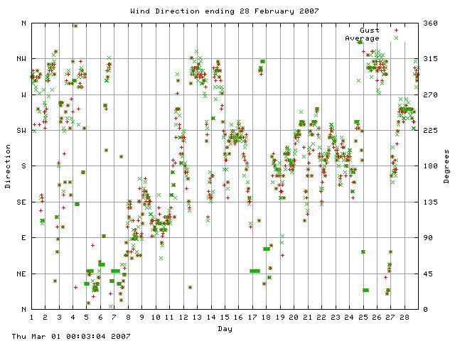 dir Graph