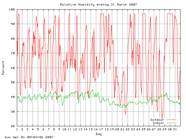 humid Graph