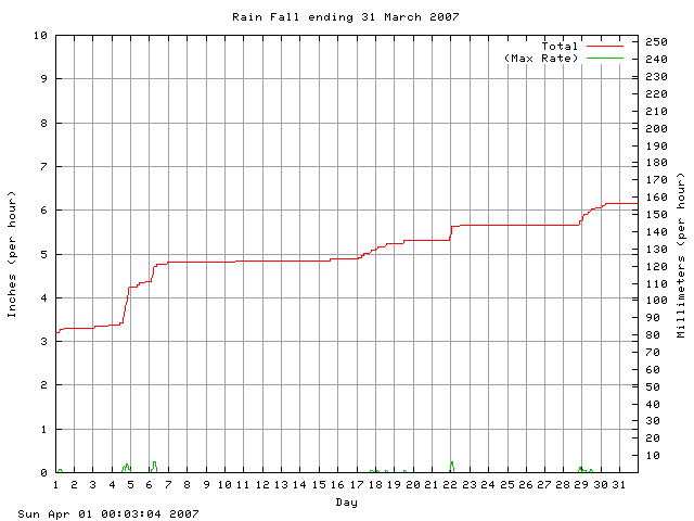 rain Graph