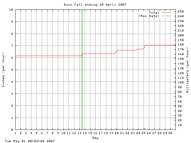 rain Graph