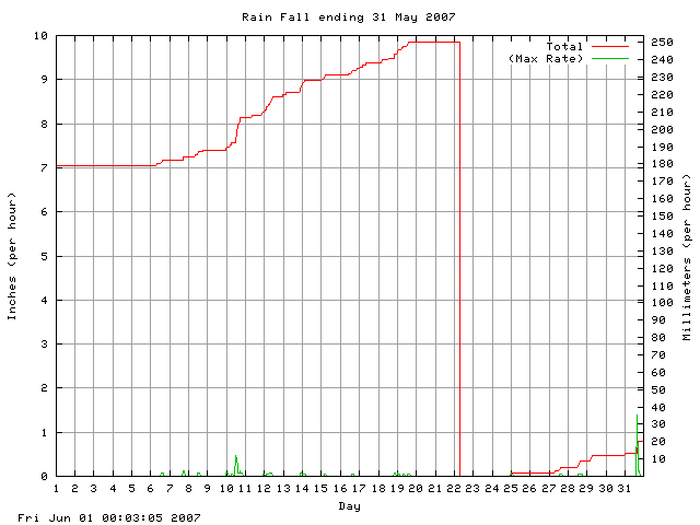 rain Graph