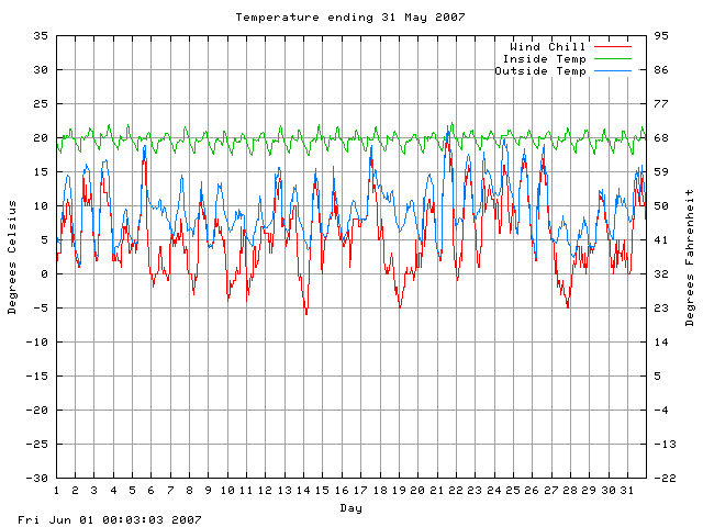 temp Graph